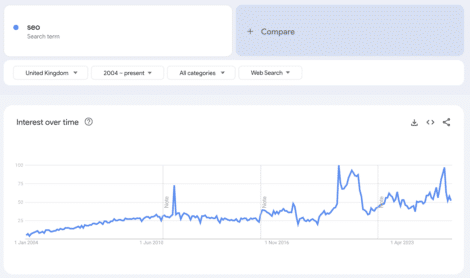 Google trends graph of search popularity for the term "SEO" in the UK since 2004